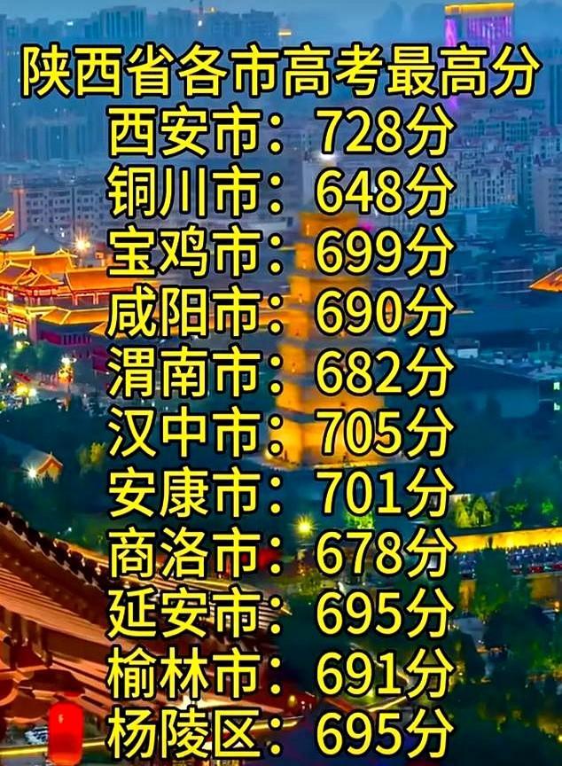 陕西今年高考成绩出来了，各市的学霸分数也揭晓了！
看到分数表第一眼就惊了，西安理