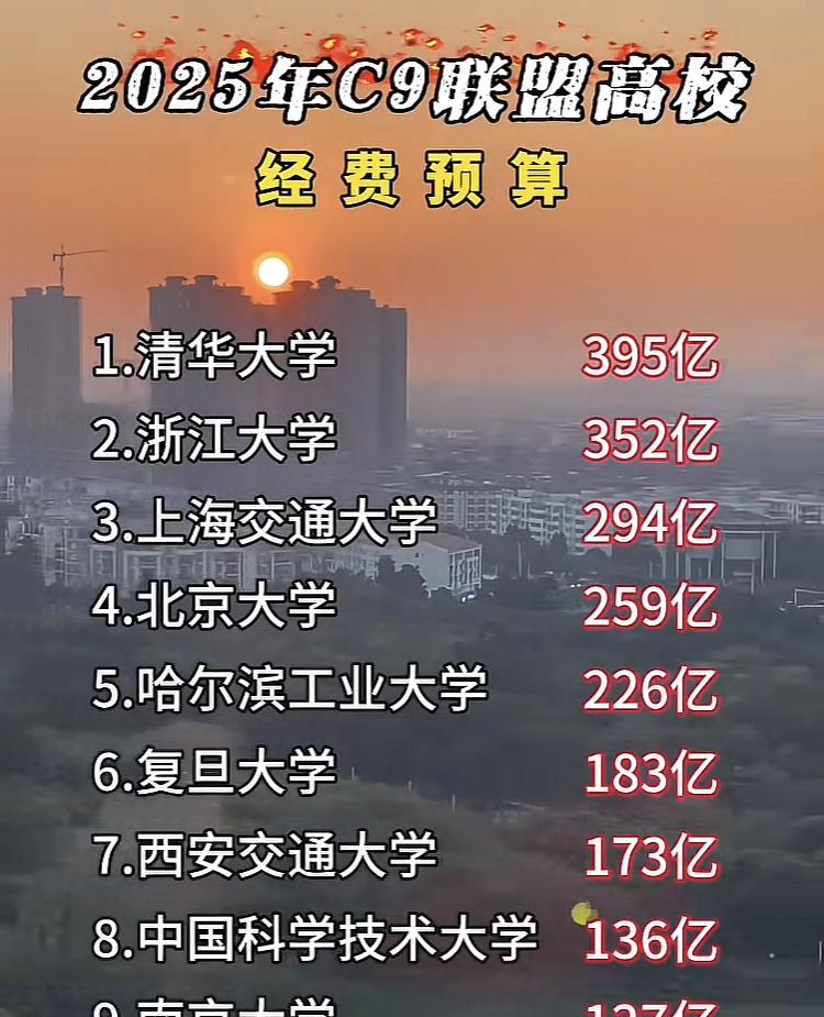 全国顶尖985高校经费排名中，清华大学每年都接近400个小目标，而哈工大排名5名