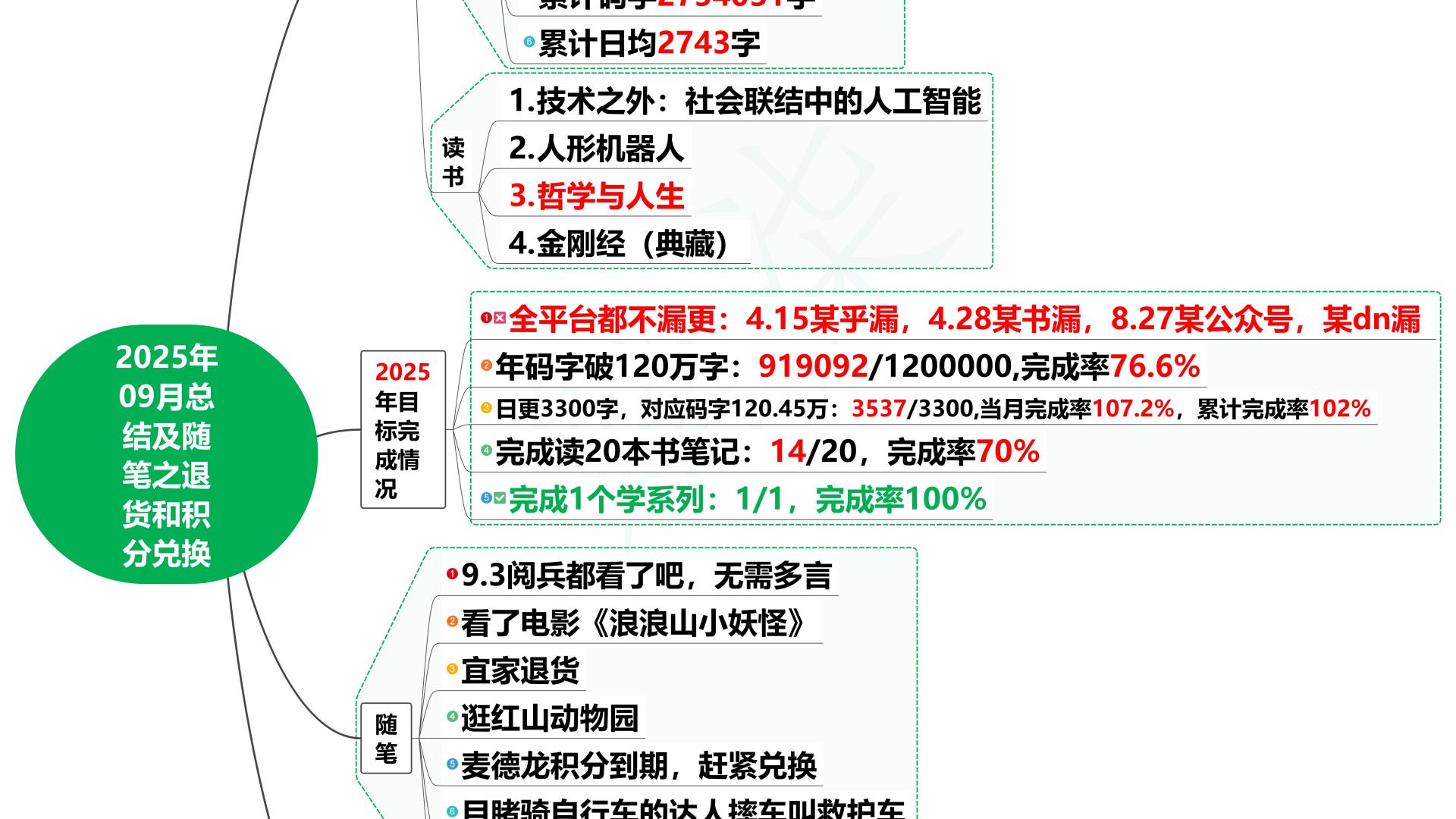 2025年09月总结及随笔之退货和积分兑换