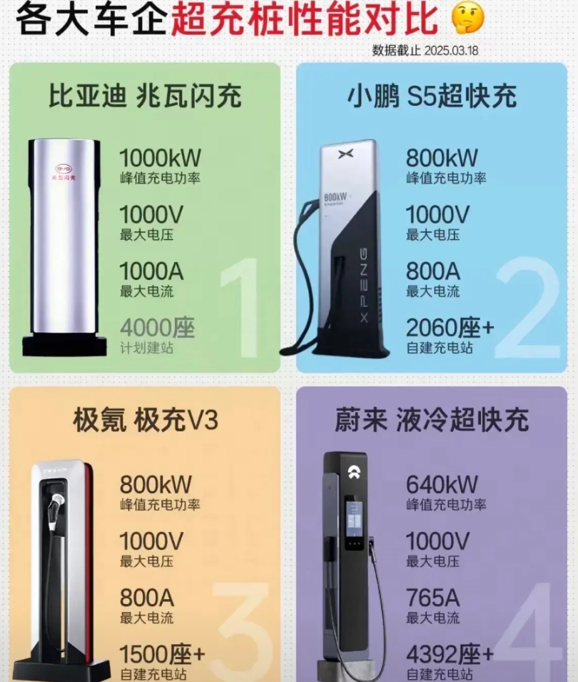 虽然号称充电比加油快，但不可忽略的另外一个因素，分布的广度也是关键指标。两桶油全