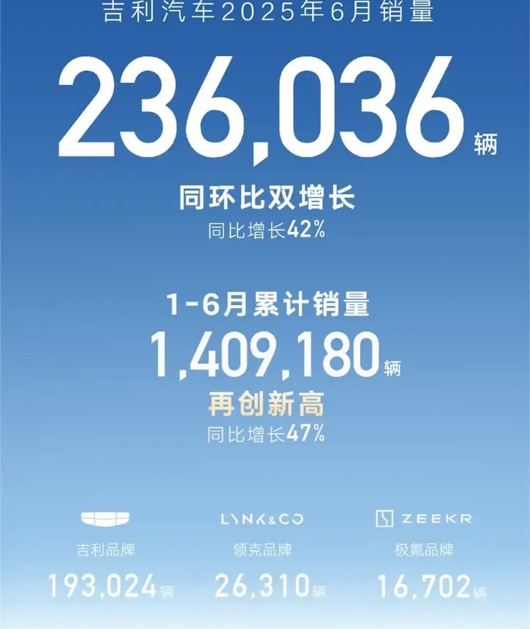 [马思纯的微笑]比亚迪6月销量382585，其中出口90049。看似数据华丽，但