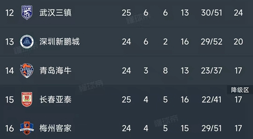 北京时间9月21日，如果不出意外，本赛季的中超降级名额将在这4支球队产生，分别是