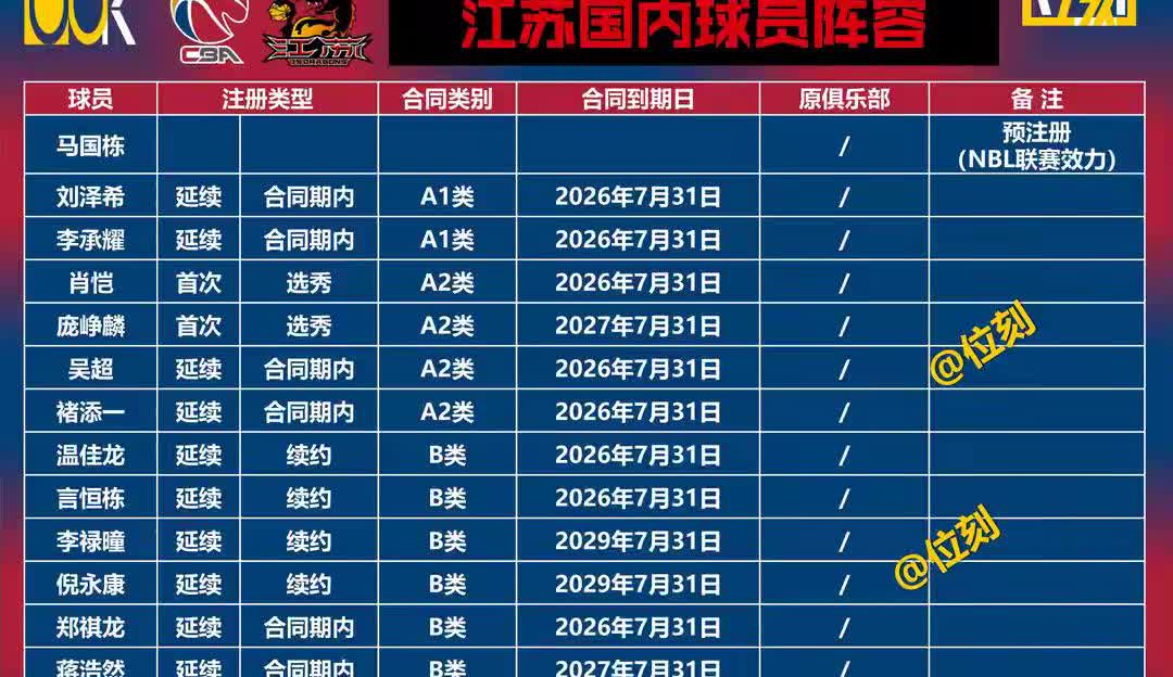 江苏男篮上赛季排名末尾，本赛季却极有机会夺冠，这会是一段多么美妙的回忆。然而若一