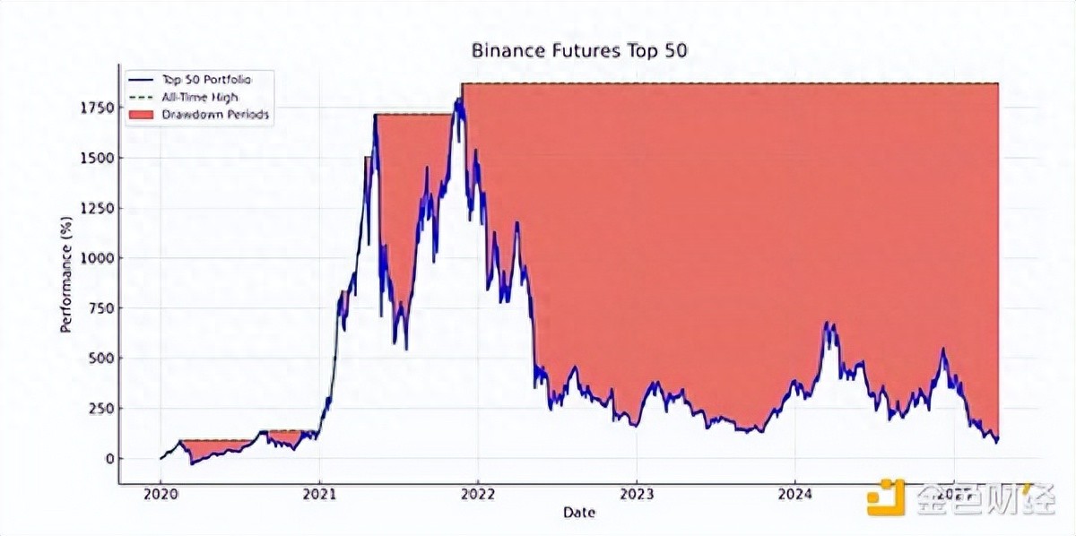 加密2025：为何本轮周期如此艰难？