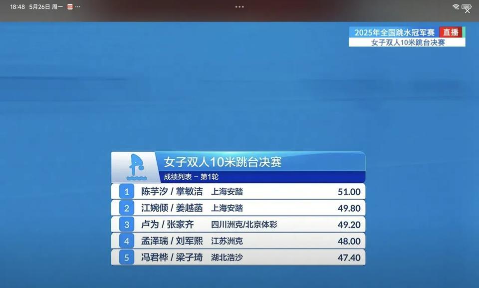 2025年全国跳水冠军赛，陈芋汐获得十米台单人，双人冠军双人和掌敏洁搭档[赞][
