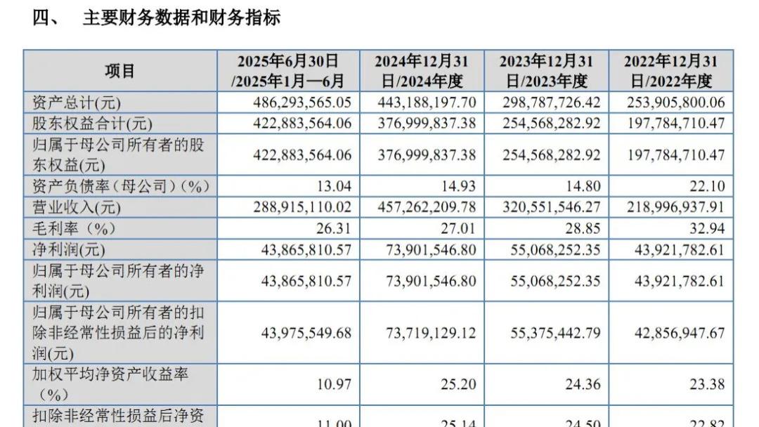 赛英电子冲刺北交所IPO：前五大客户销售占比高达80%，经营现金流持续恶化，保荐机构间接持股遭问询