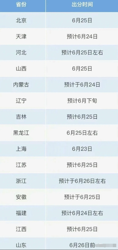 全国各地高考查分时间来了，最早6月23日开始查分。

高考分数马上要出了，其实很