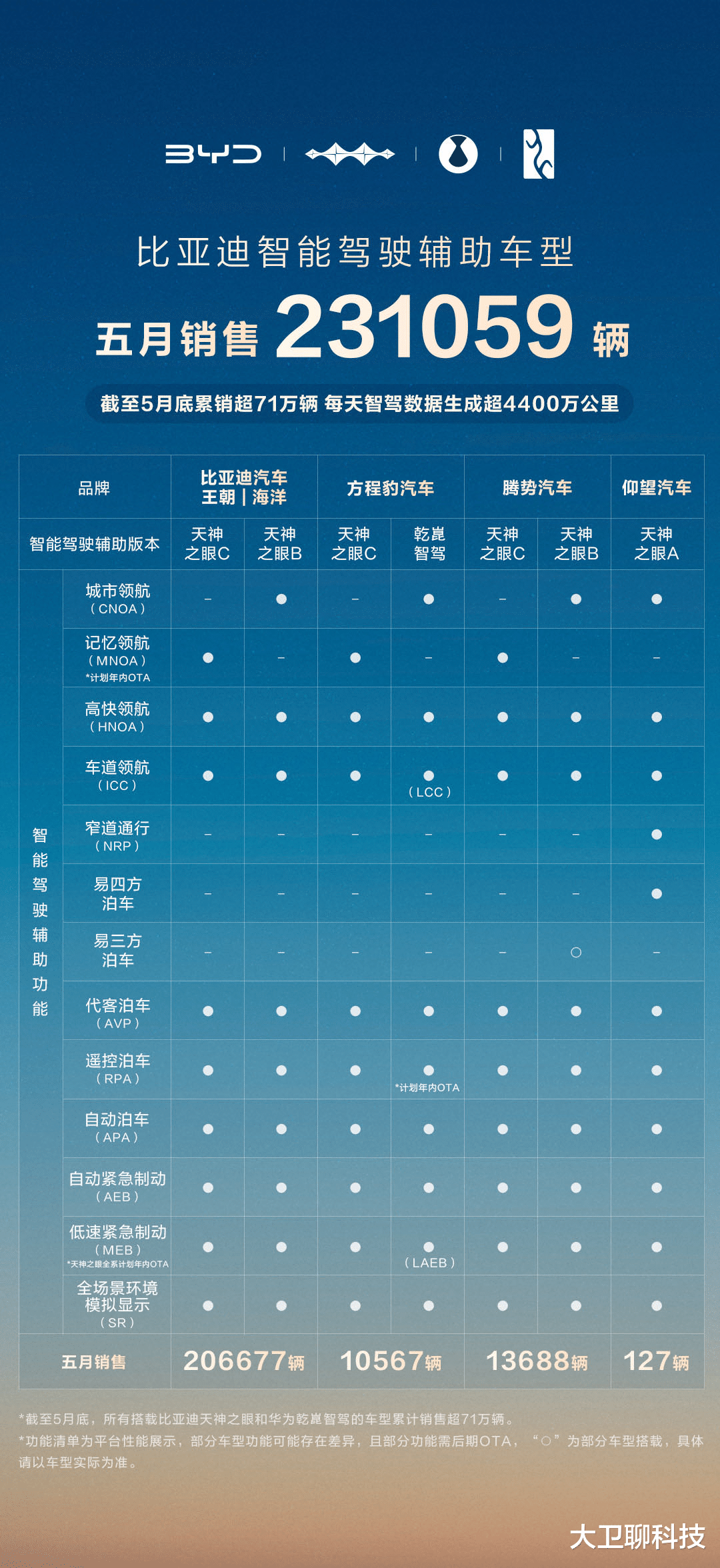 比亚迪智驾车型5月狂卖23万台，国内每4辆智驾车3辆是比亚迪