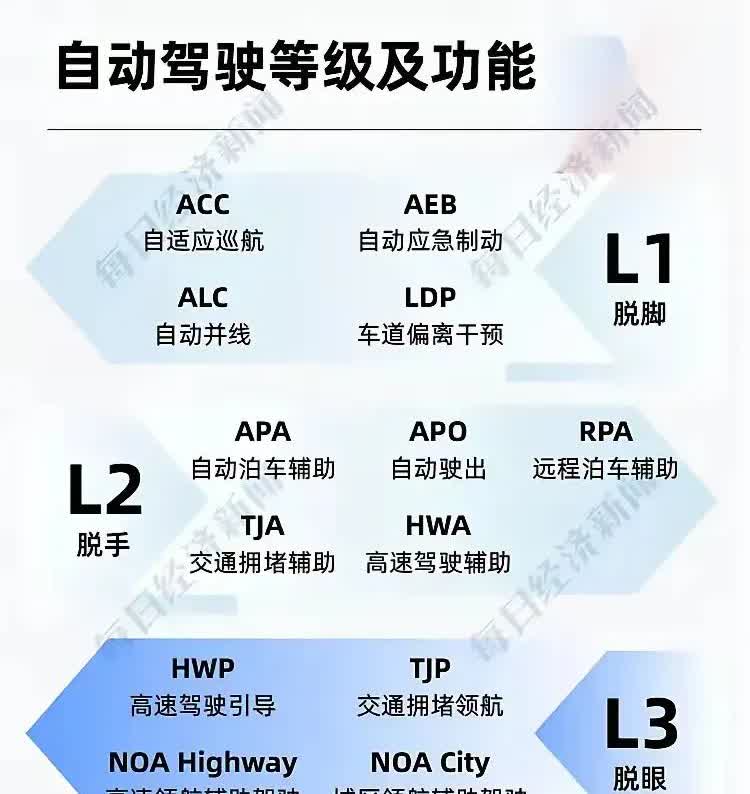 L3级“脱手”高阶智驾来了！长安、比亚迪、广汽、北汽蓝谷麦格纳、一汽、蔚来汽车、