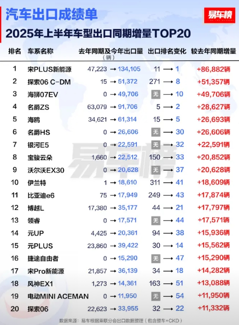 上半年中国汽车出口车型盘点。
宋plus是最靓的仔，这个说了很多次了。
今年宋p