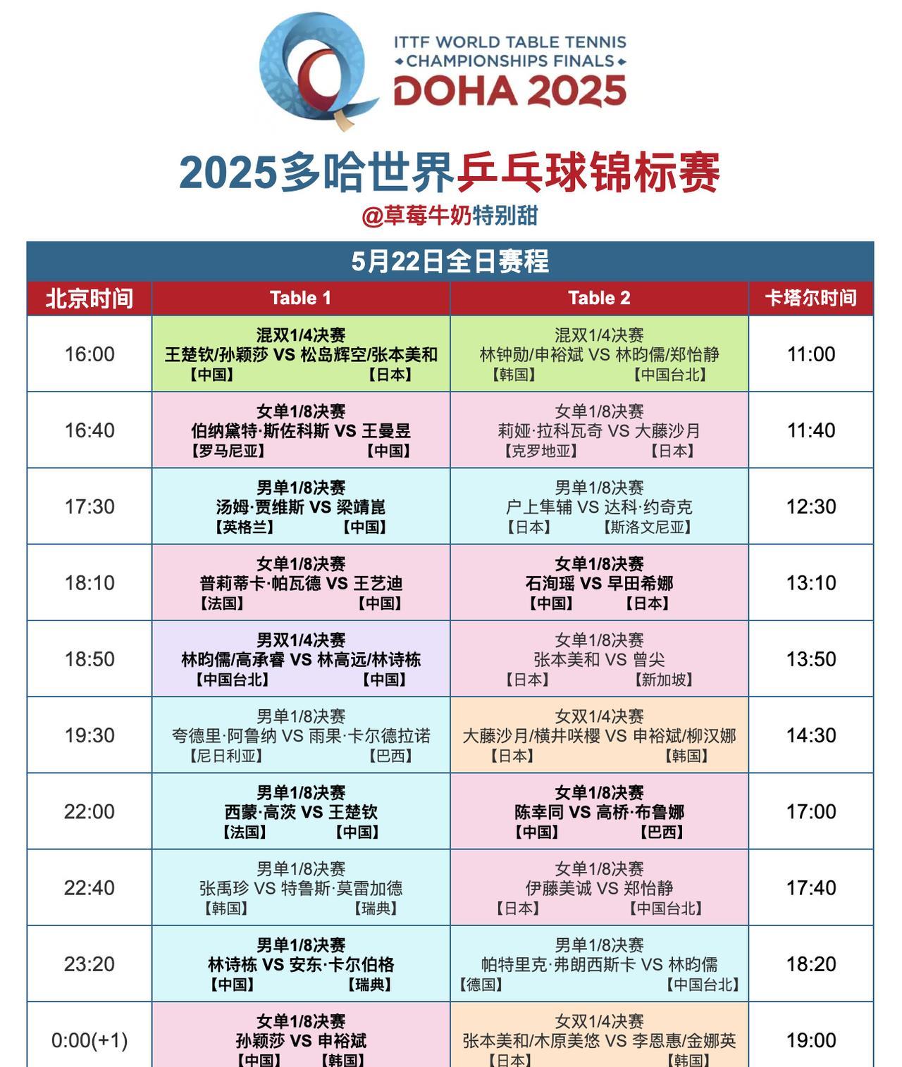 2025多哈世锦赛22日赛程
5月22日中国队赛程