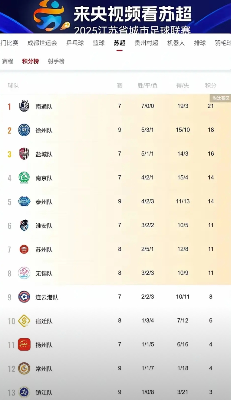 徐州3:3踢平无锡队！

最伤心的就是连云港了，直接失去了前8的悬念！看了徐州跟