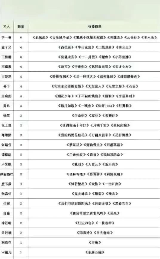 必看！当红小花待播剧大汇总，你最期待谁的新剧？
李一桐《长风起》、孟子义《百花杀