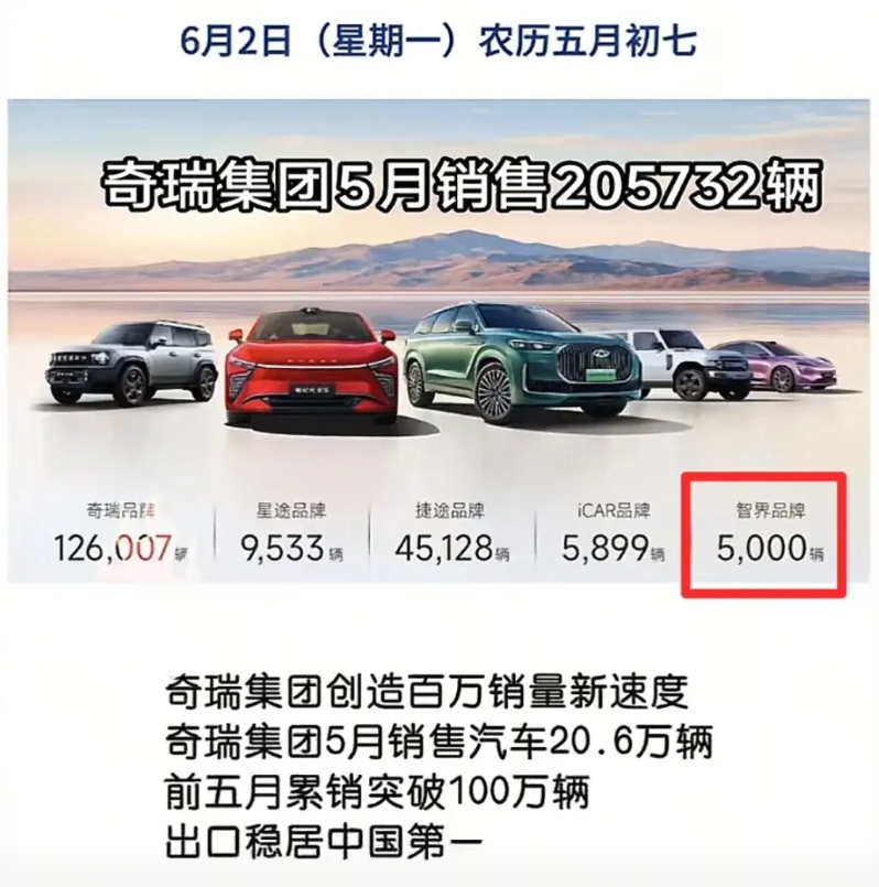 奇瑞和吉利的差距出来了，奇瑞销量最好的新能源智界只有5000多。吉利新能源品牌银