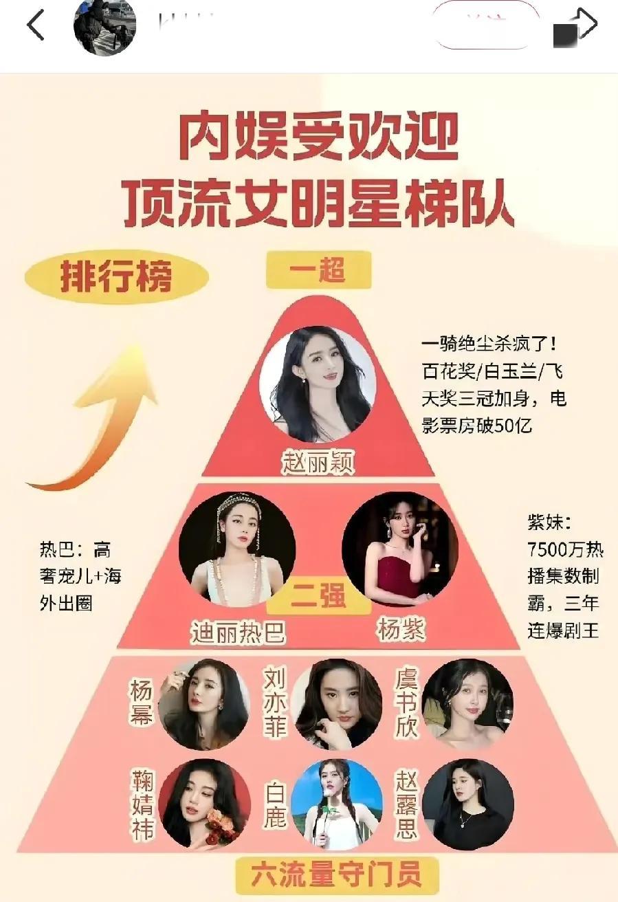 内娱最受欢迎顶流女明星梯队！
我觉得杨幂刘义菲拼排第一，刘义菲颜值第一无人能比影