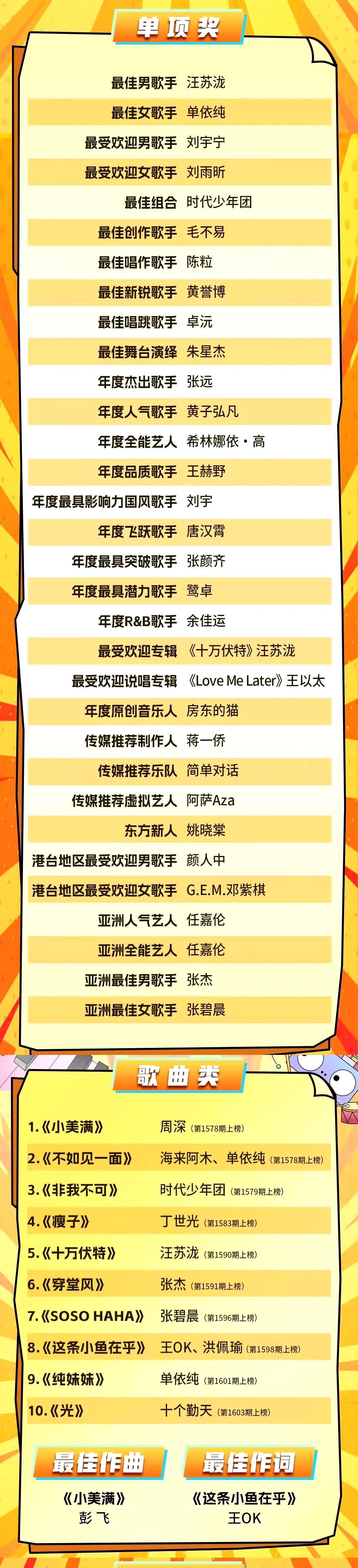 东方风云榜完整获奖名单
萱妞:这名单，该怎么说好呢？
单项奖中，我听说过名字的歌