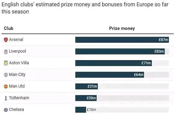 本赛季英超球队欧战收入排行，阿森纳难得一次最多！
主要曼城拉胯了，参加欧冠640