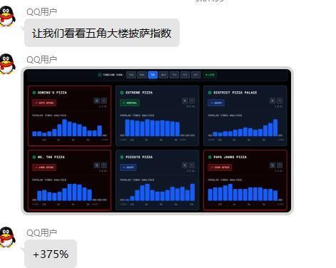 午觉大楼披萨指数暴增375%？这是不是有点夸张？（消息未经证实，真假请自行判断）