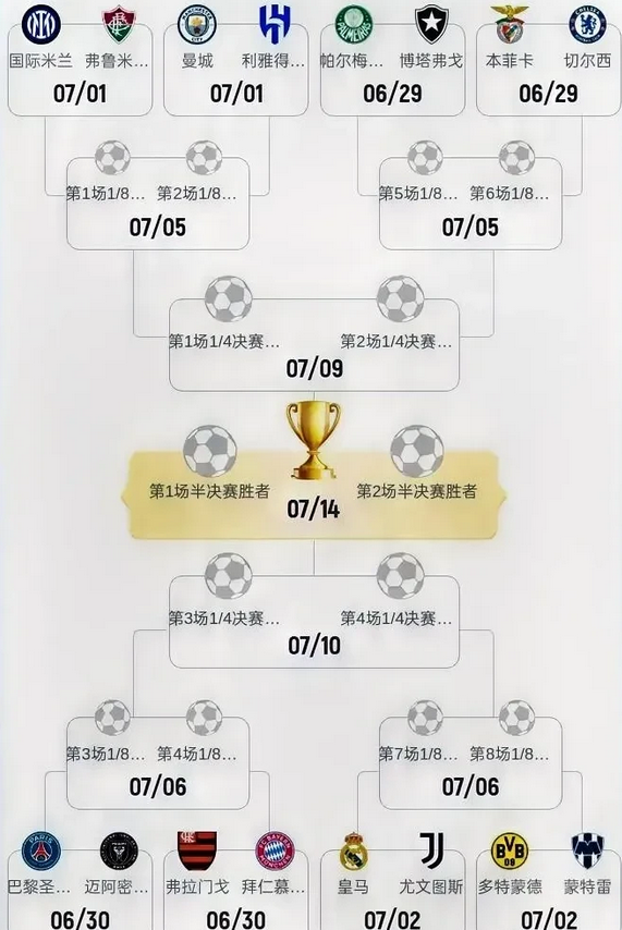 随着皇马3：0萨尔茨堡红牛，利雅得新月2：0帕丘卡，世俱杯16强全员落位，最终9