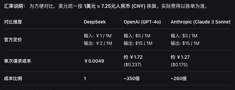 deepseek目前在第一梯队大模型是最弱的，但是商业项目，我第一选择它。
第一
