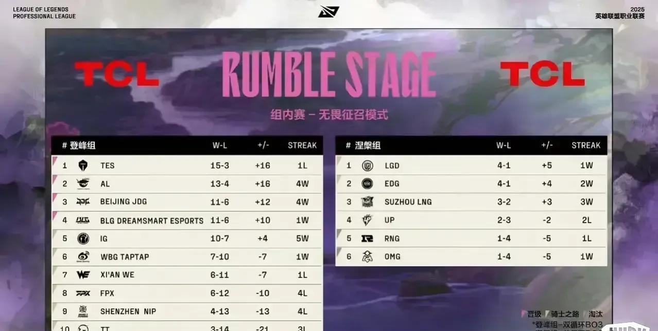 第二赛段季后赛的八支队伍常规赛和季后赛排名比较：
常规赛第一的tes：季后赛并列