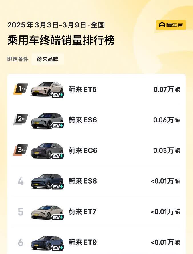 蔚来和乐道的战火一触即发！5和5t究竟要合并吗？ES6竟然只有600辆周销？惨不