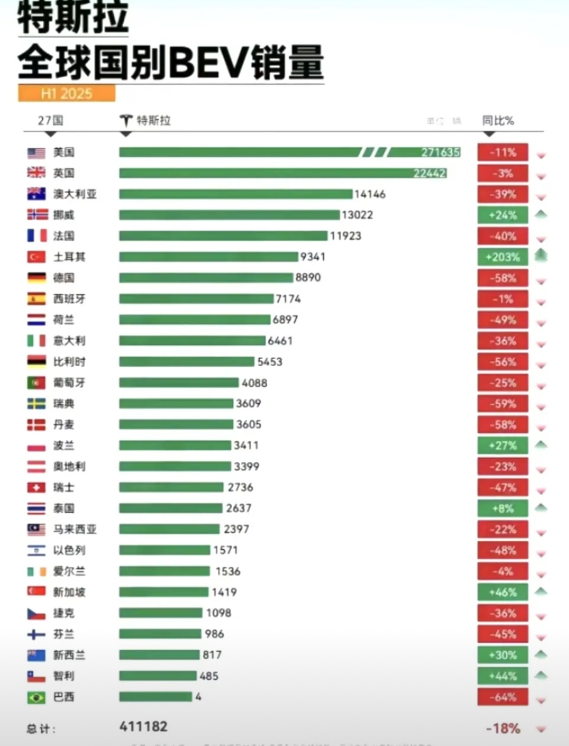 没有中国市场，特斯拉早就破产了，以前还不信，当看到这个数据的时候，我破防了！

