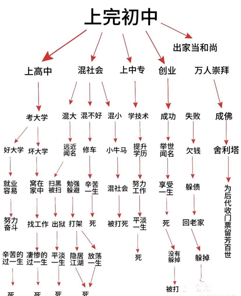 你知道吗？不同选择真的会造就不同人生！就像站在人生岔路口，向左走或许是繁花似锦，