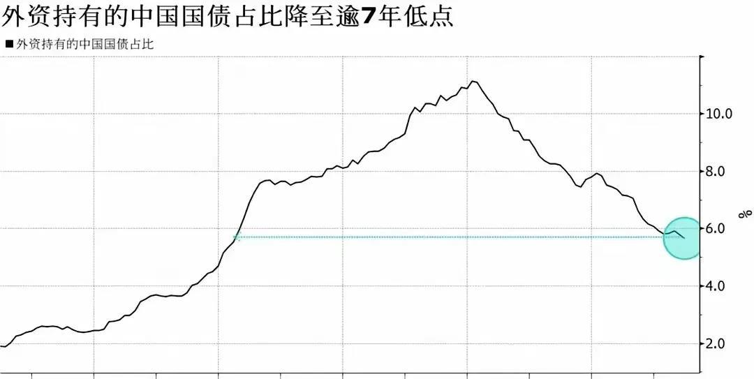根据彭博社统计：
外资6月单月减持1200亿中国债券
持仓规模降至4.23万亿元