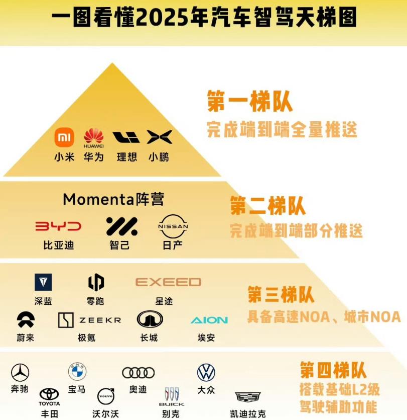 智驾排行榜，小米、华为、理想、小鹏位居第一梯队，不知道这是何方粉丝弄的智驾天梯图