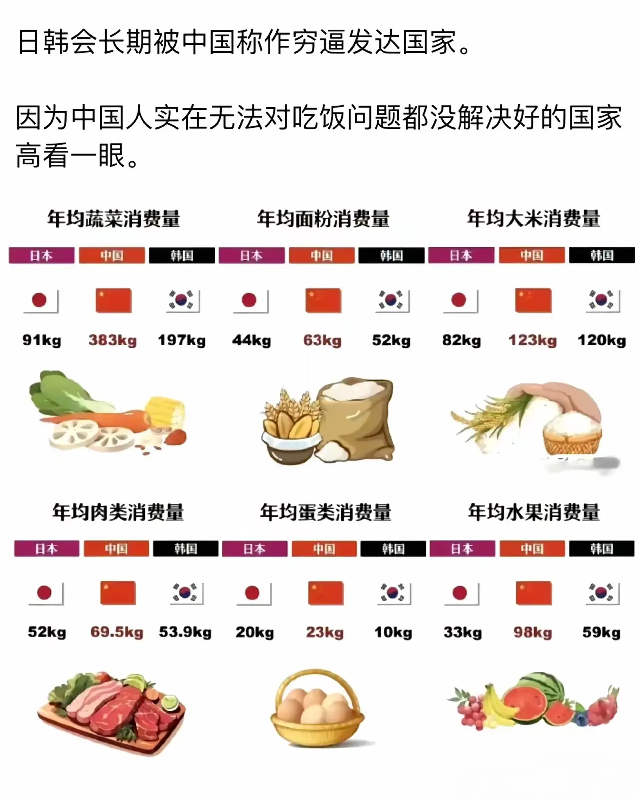 日韩会长期被中国称作穷B发达国家。因为中国人实在无法对吃饭问题都没解决好的国家
