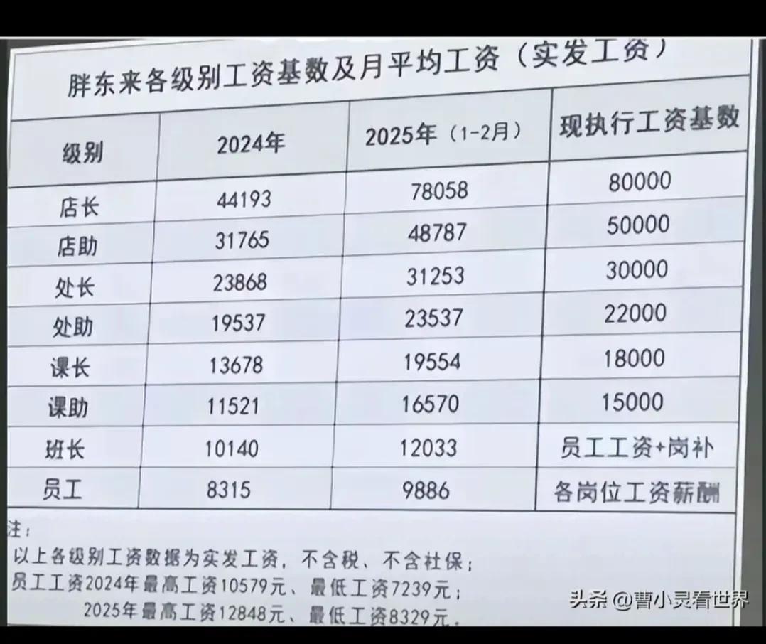 9000 多元一个月， 胖东来招聘保洁，要求本科以上毕业！
新乡胖东来这次招聘太