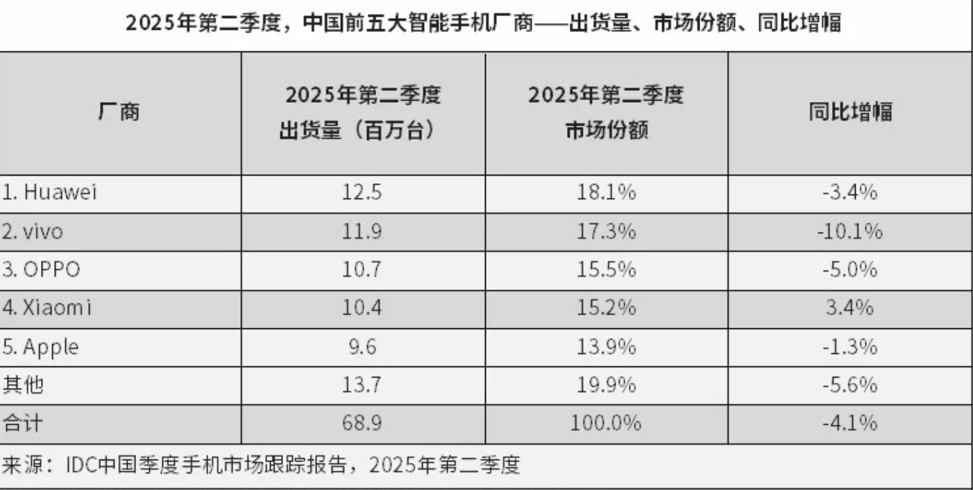这数据有点意思，华为小米都有光明的未来~

根据数据机构 IDC 公布的 202