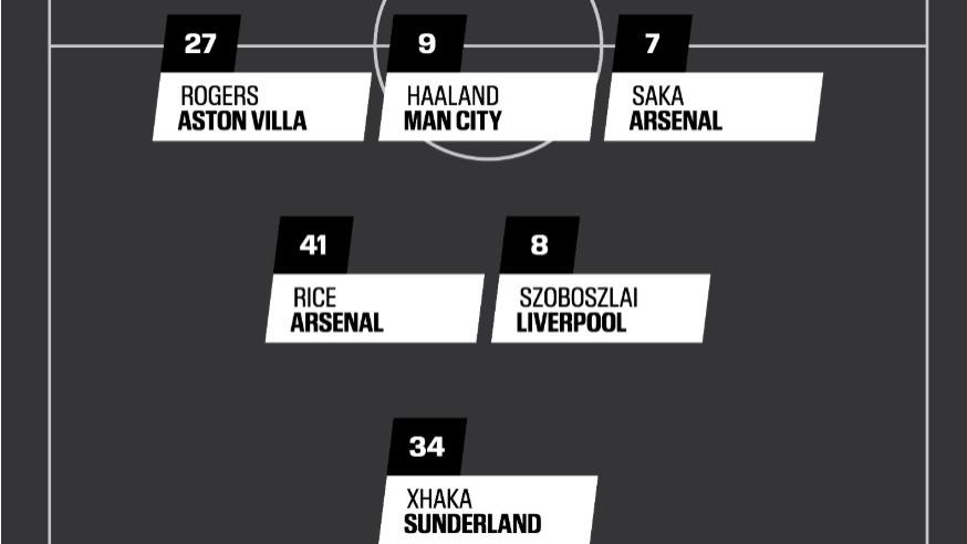 英超最佳十一人：赛季过半，谁最突出