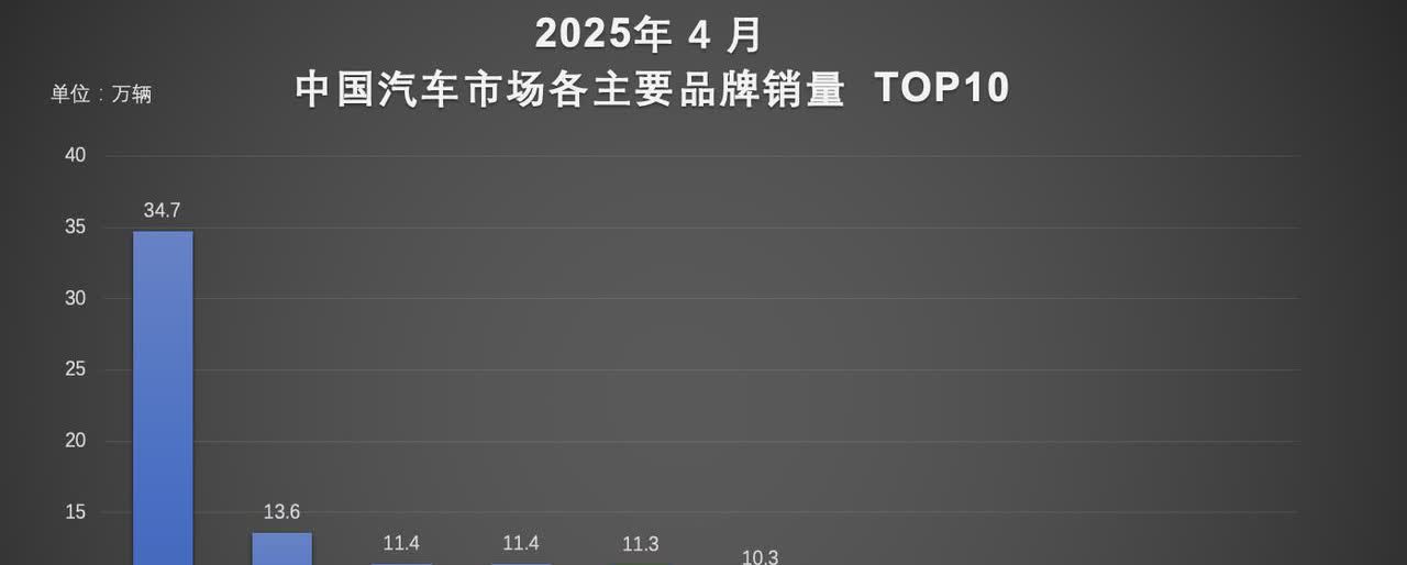 Q2还没完，比亚迪就已经杀疯了！4月单月销量34.7万辆，1-4月累计销量破12