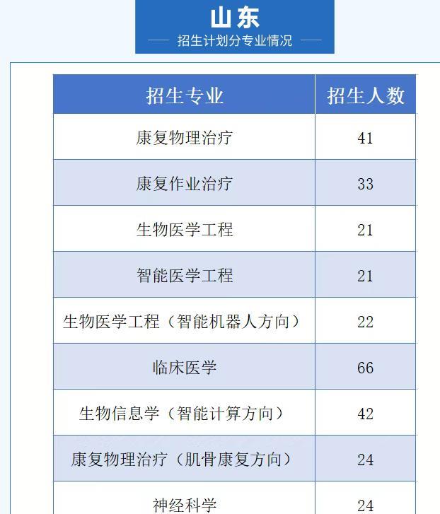 294人！康复大学在山东的招生名额很多！
又到高考季，各校都在公布今年的招生人数