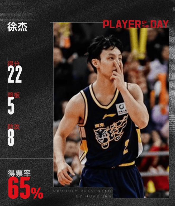 CBA常规赛第6轮，广东94-88战胜山东，开局战绩6胜0负。
广东球员徐杰出战