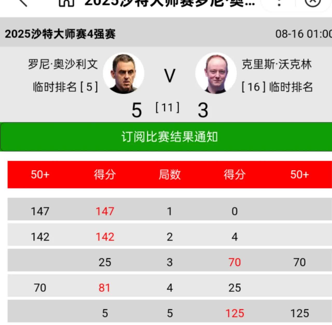 沙特大师赛：奥沙利文二杆147，会师罗伯逊进决赛！

2495天的等待！斯诺