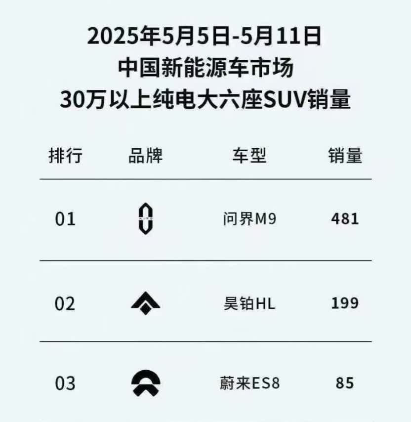 一言难尽，我能说问界M9是没问题的。
M9即使它换几个榜单，多几个少几个定语，