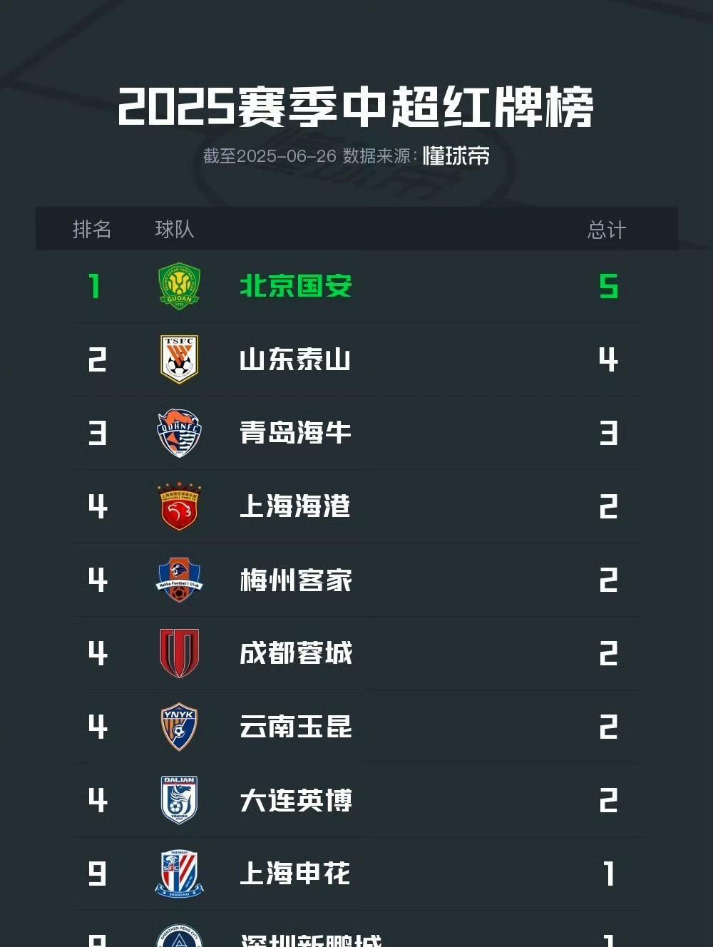 中超半个赛季过去了，联赛红黄牌统计……这么看，上海申花虽然是一支争冠球队，比赛虽