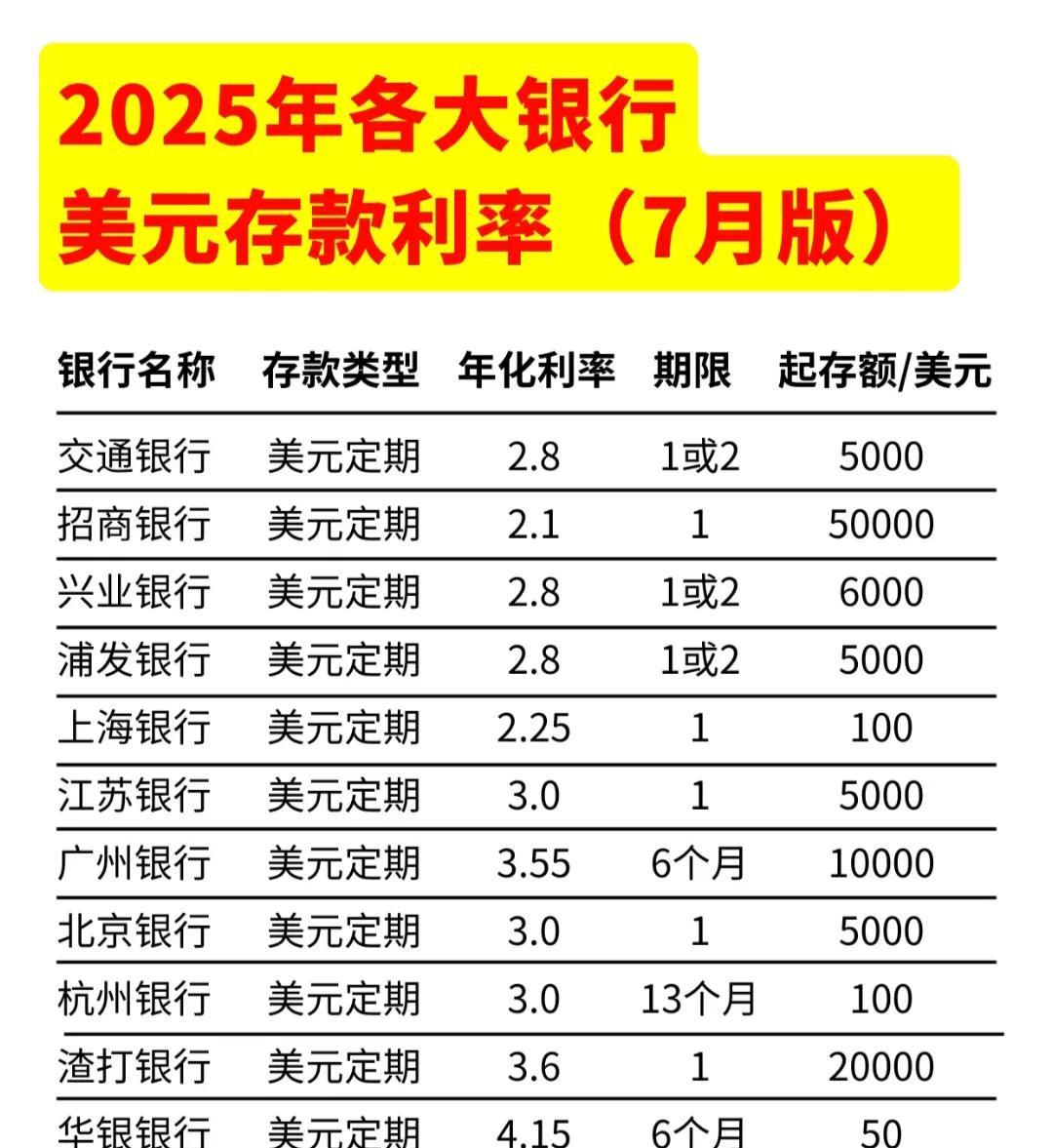 #2025年各大银行美元定期利率# 
小编可谓是被短期美元定期坑害的一批人呀！[