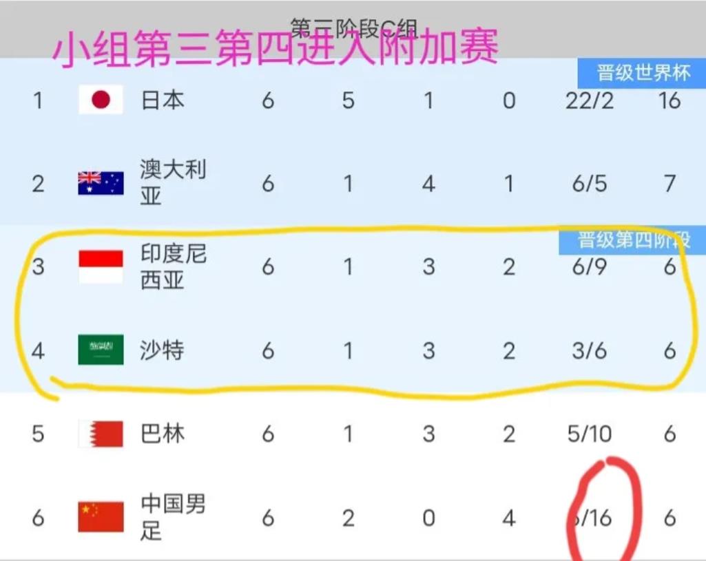 国足可能最残忍的淘汰：
1，小组第五，
2，和小组第四差一分，
3，净胜球少一球
