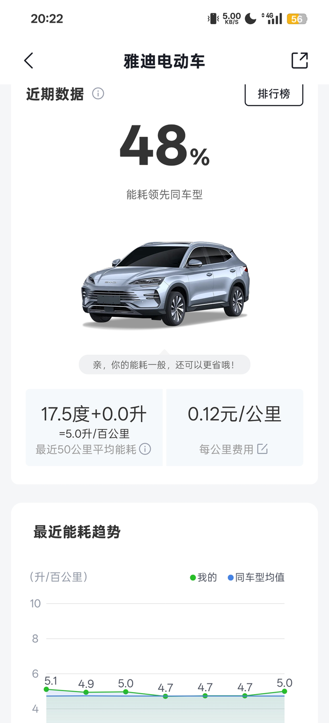 早上上班差不多只有一两度
平时单边只要百分18的现在要22了，希望温度得问题而不