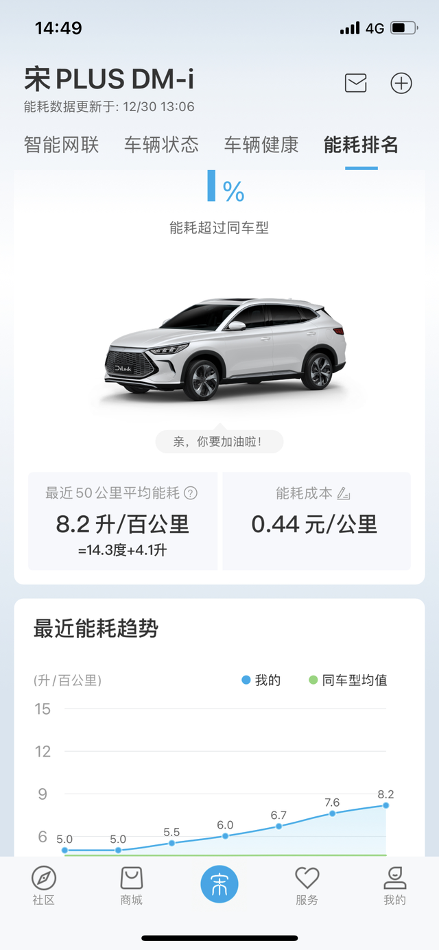 宋plusdmi油耗我是真的高
上班单程5公里，平均时速40～50。
出门前远程