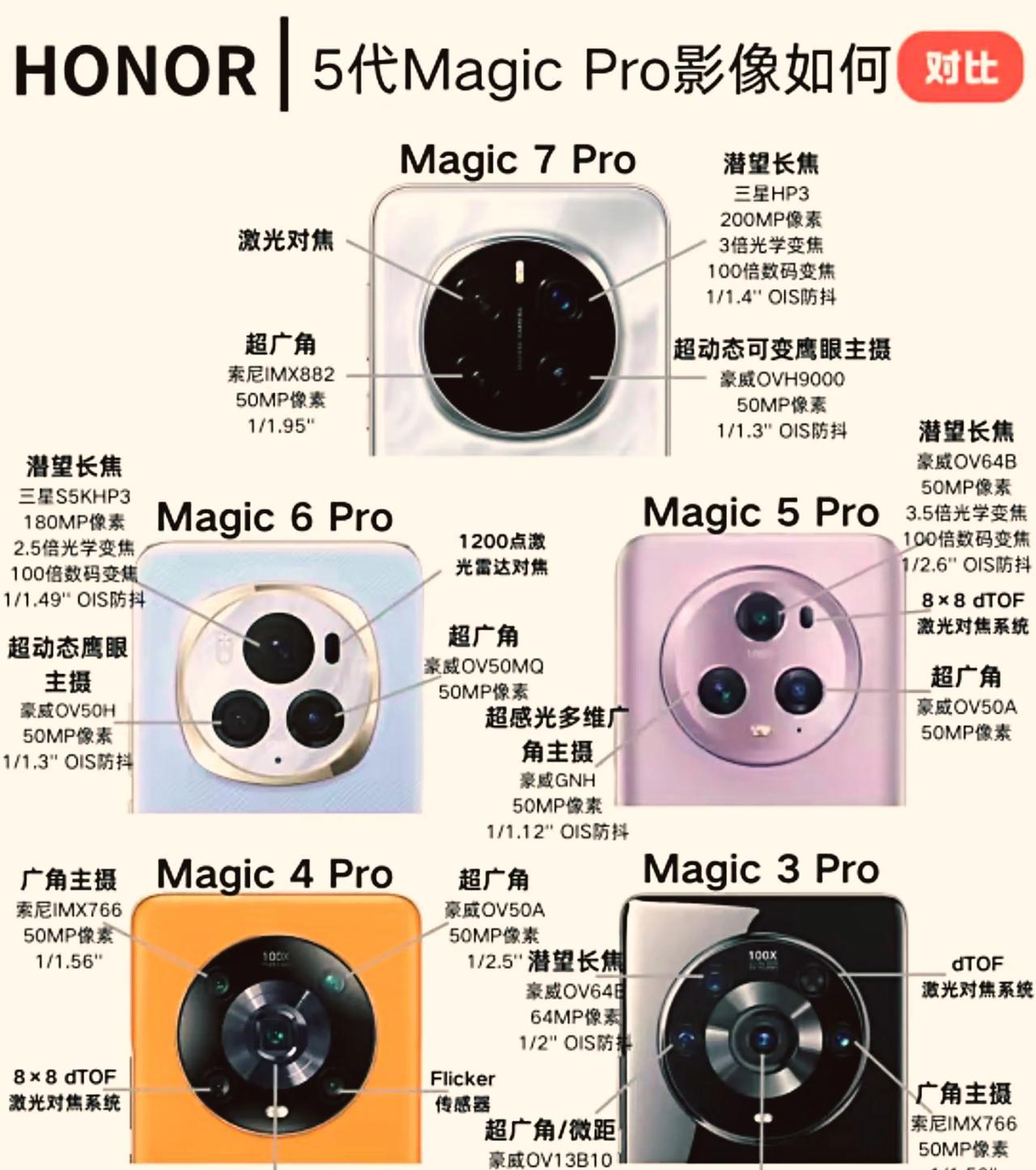 荣耀Magic系列哪一代的影像组合比较能打动你？你们希望Magic8系列有什么改