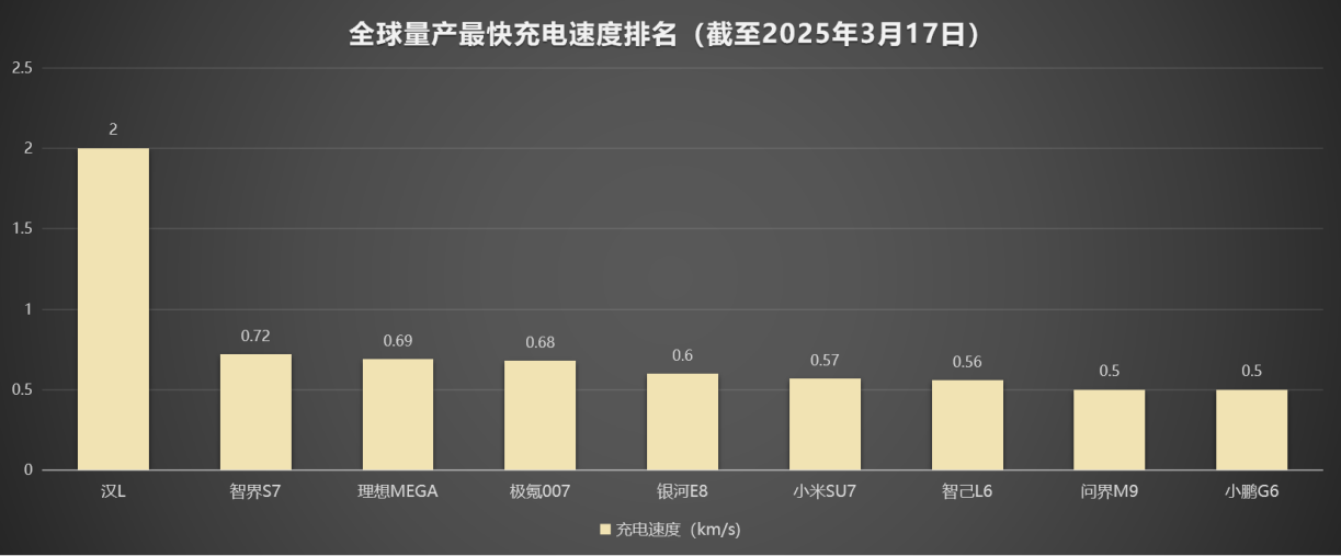 【三个全球第一】最高转速！最高功率！最高功率密度！