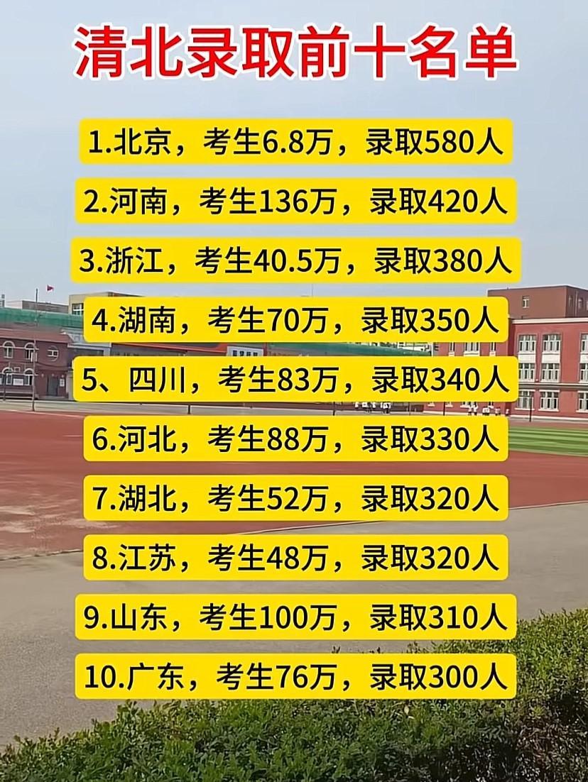 一直不明白，北京接近2200万人口的城市，为何考生只有6万多，难道北京的家庭很少