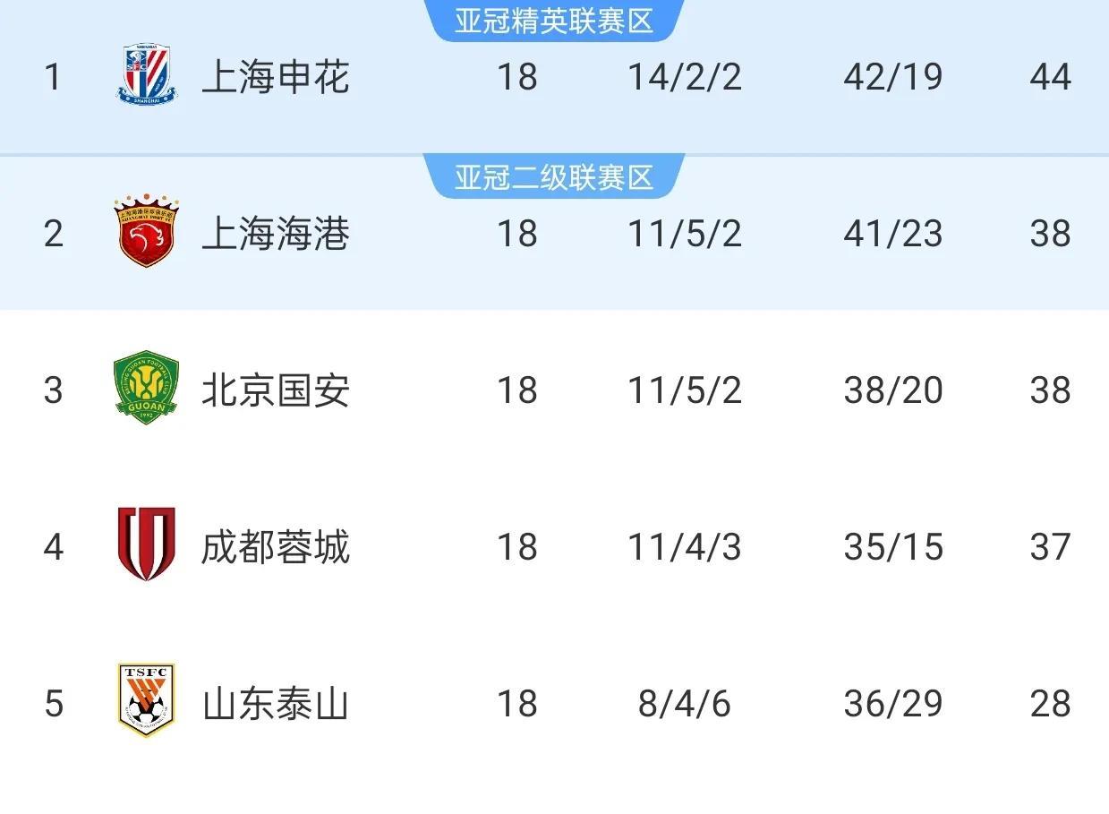 申花手握6分领先优势，第二循环所有的强强对话都是主场作战，基本已经锁定本赛季的中