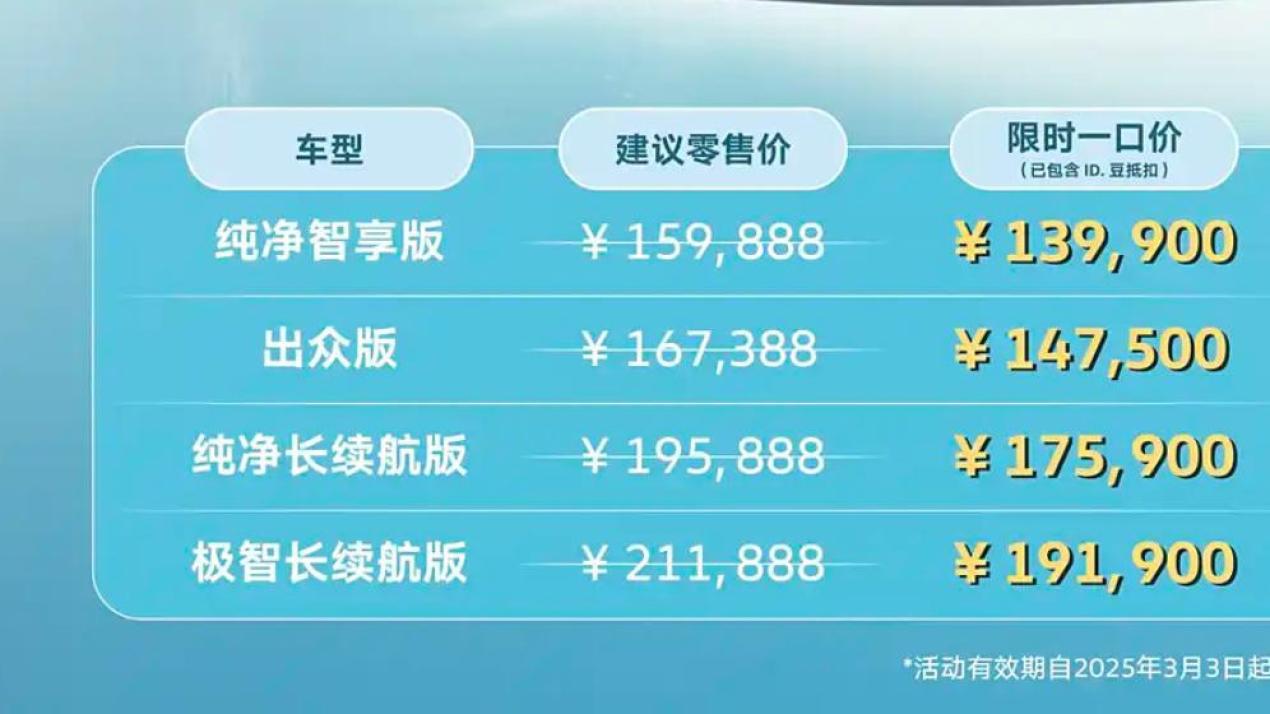 大众ID.4X聪明款：14.75万元；大众ID.3聪明款：11.9888万！