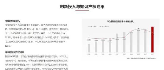 【#华为全球有效专利超15万# 】
华为全球有效专利超15万件，每年还在以10%